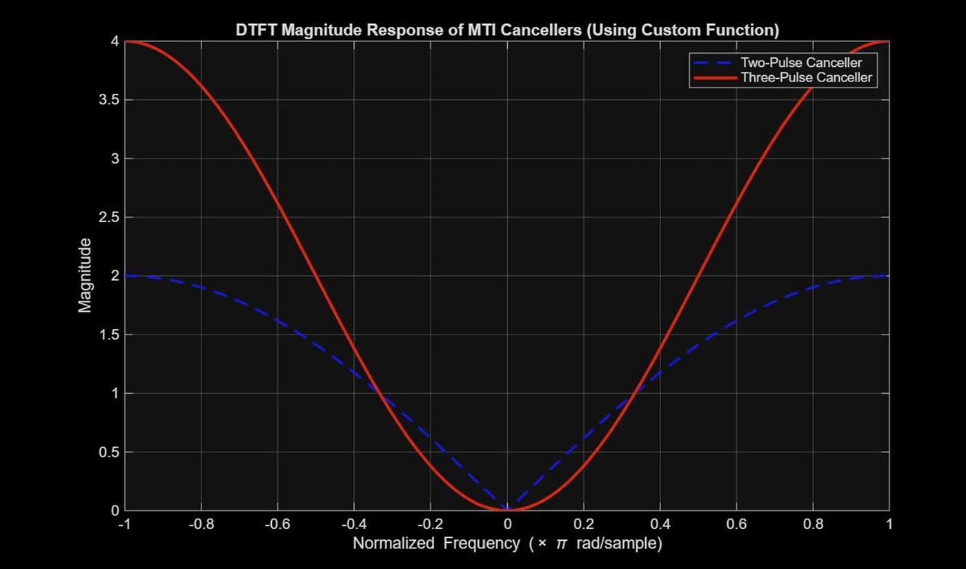 Plot of DTFT magnitude response comparing two-pulse and three-pulse MTI cancellers